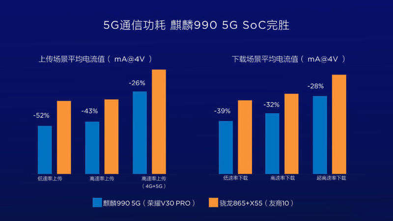 高通865处理器PK麒麟990处理器 集成5G才是王道