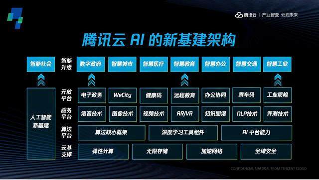 腾讯云公布AI新基建全景布局，微美全息AI视觉落地5大领域