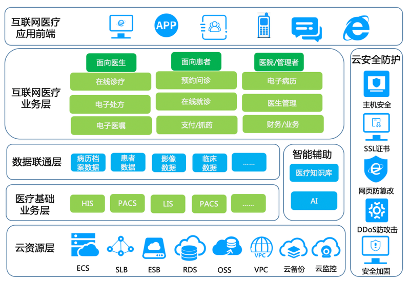 紫光云推出医疗行业云服务助力医疗行业机构信息化升级