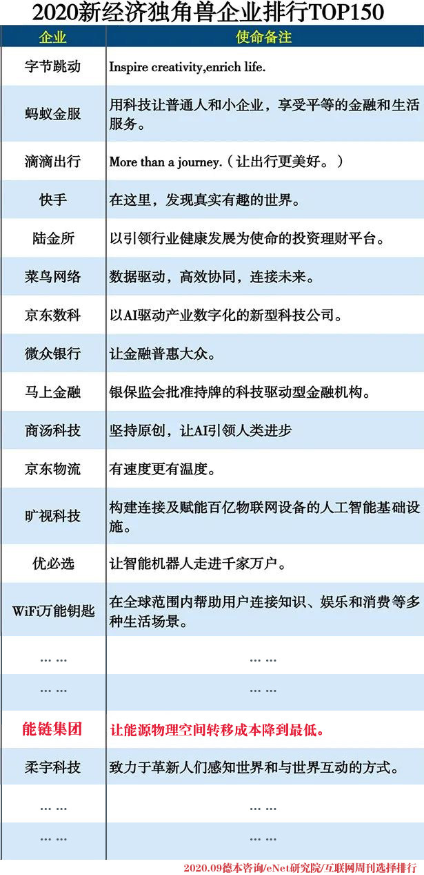 |能链荣登“2020新经济独角兽企业150强”榜单