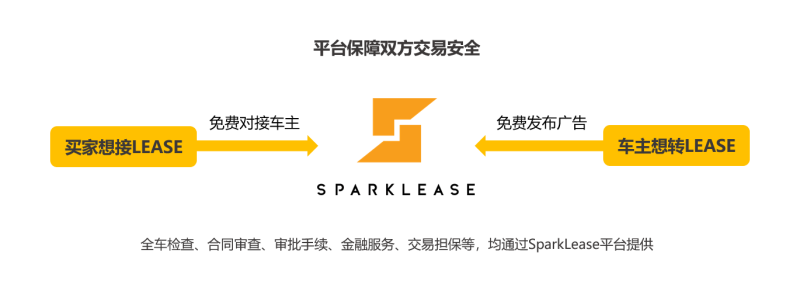 创业仅三年，SparkLease首轮估值过百万加币(图3)