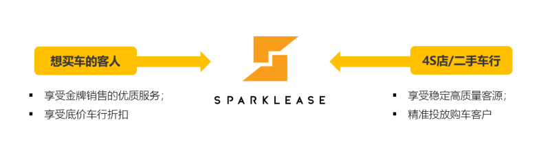 创业仅三年，SparkLease首轮估值过百万加币(图4)