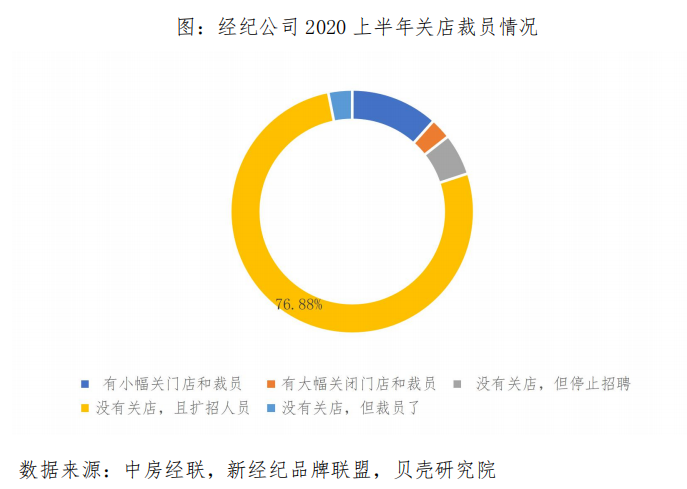 房产经纪行业持续扩大就业容量，平台型企业发力稳就业