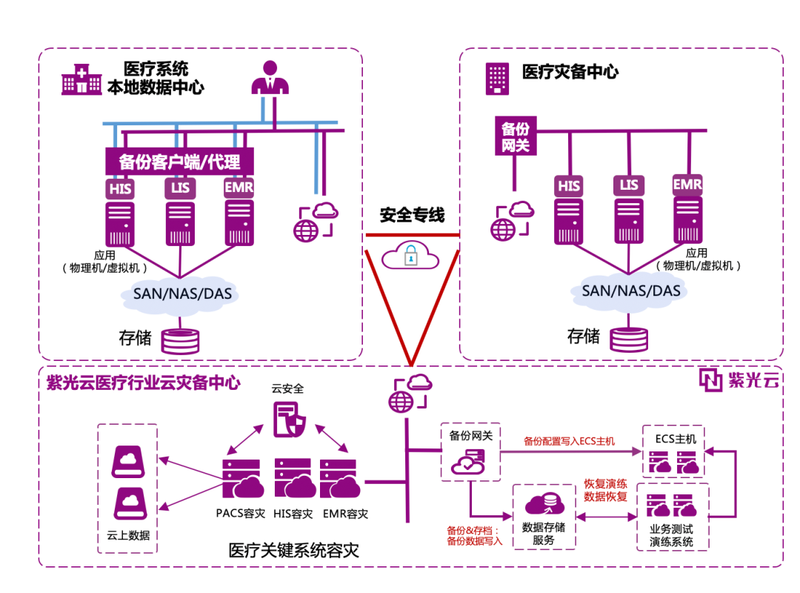 紫光雲推出醫療行業雲服務助力醫療行業機構信息化升級