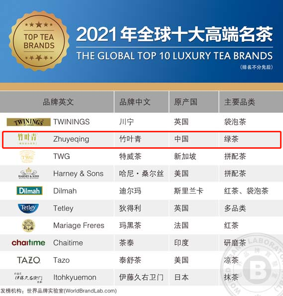 十大茶叶品牌排行榜10_2021红茶十大品牌排行榜!