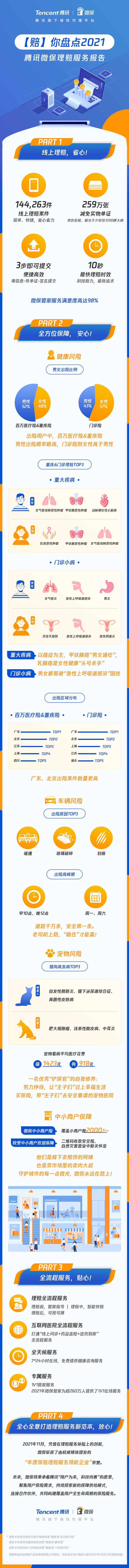 腾讯微保发布年度理赔服务报告，致力打造在线理赔体验新范本