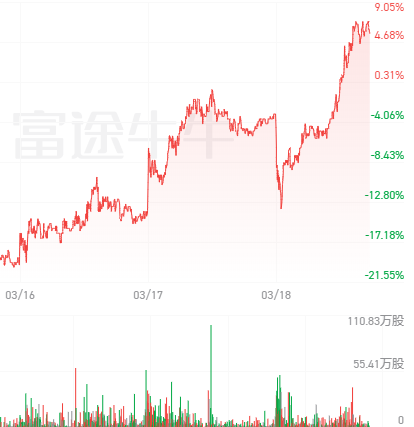 呷哺呷哺股价3日涨幅超30%，大和给予“买入”评级，目标价9.7港元